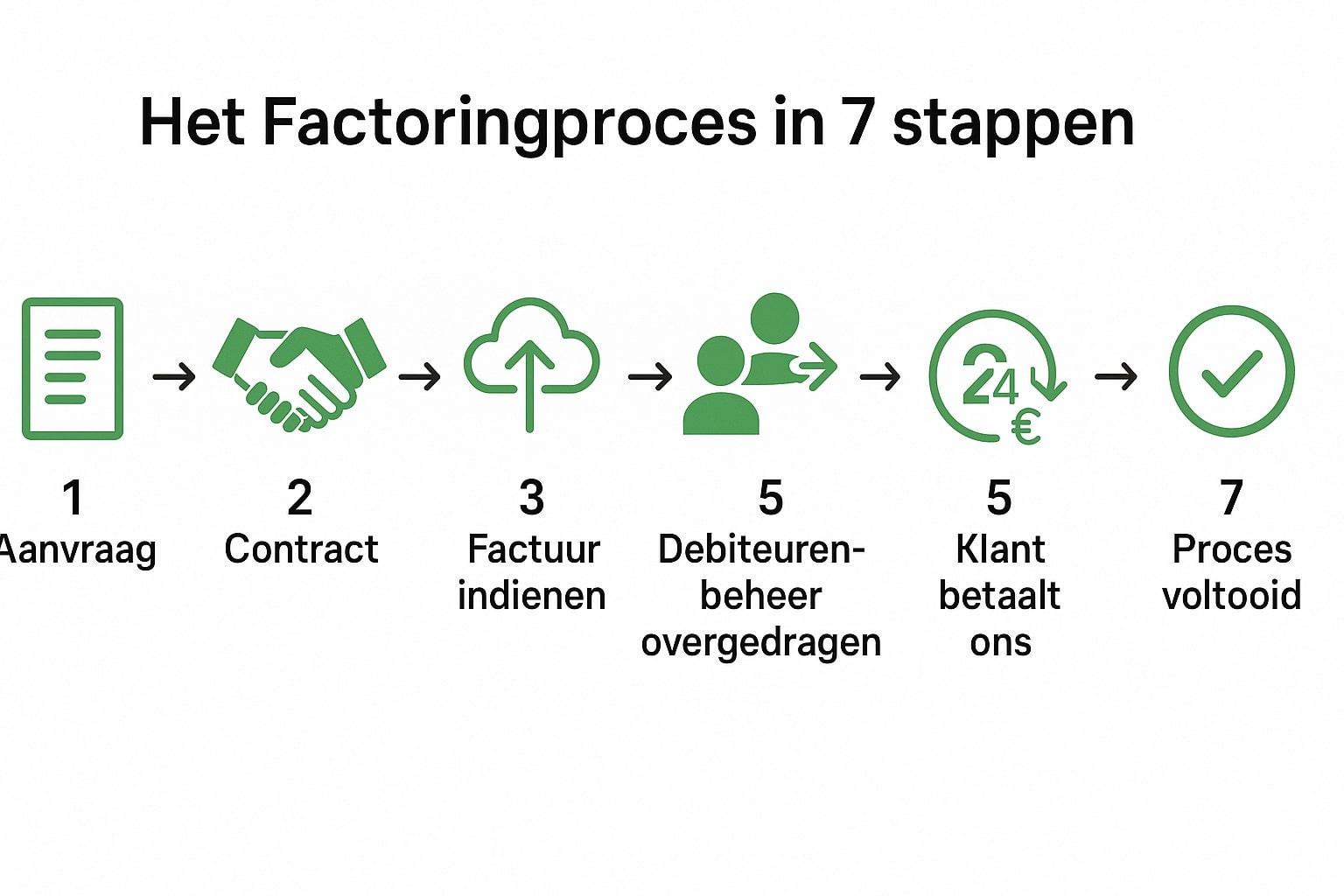 Infographic Factoring in 7 stappen